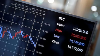 Bitcoin trading volume is currently 16 times lower than it was in its all-time peak of December of 2017, according to Blockchain.info. Reuters