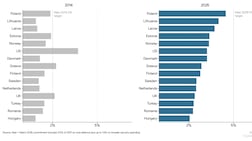 Which Nato allies spend the most on defence?