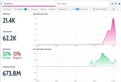 NEW A graph that shows the #StayHome hashtag mentions in the UAE last month. Courtesy Talkwalker