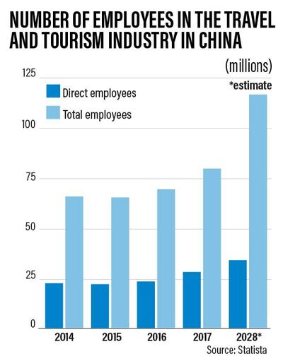 Tourism is set to provide many more jobs in China
