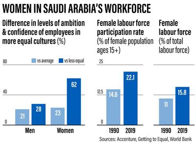 The Accenture report identified that in the top 10 per cent of most equal organisations in Saudi Arabia, female employees’ sense of ambition and confidence is 23 per cent higher than average.