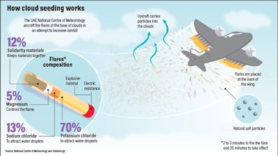 Source: National Centre of Meteorology