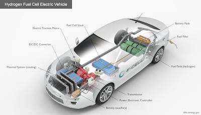 The key components of a hydrogen fuel cell electric vehicle. Photo: Alternative Fuels Data Centre