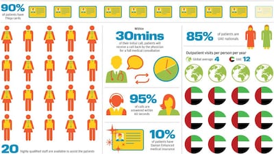 Take a closer look at the new Abu Dhabi Telemedicine Centre in numbers.