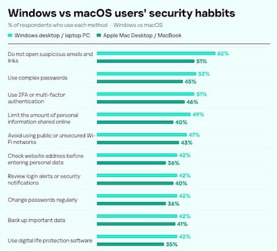 Kaspersky says its latest survey results debunk misconceptions about Macs, Windows PCs and cybersecurity. Photo: Kaspersky