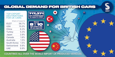 Global demand for British cars. Photo: SMMT