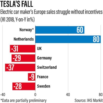 Tesla sales