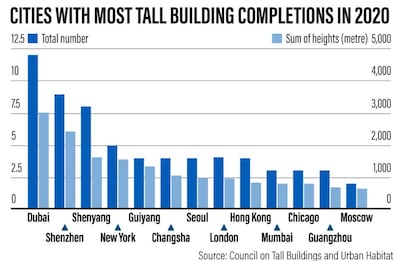 Jumeirah Gate was one of 12 buildings taller than 200 metres built in Dubai in 2020. The National