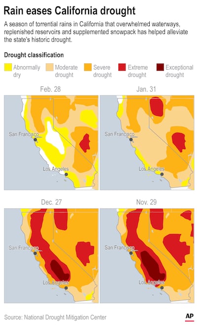 Recent rain and snow have provided relief to parched California. AP