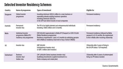 Selected investor residency schemes.