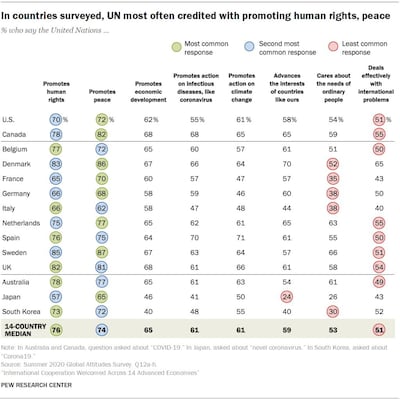 A Pew Research Centre survey of 14,276 people across 14 countries was carried out ahead of the 75th UN General Assembly