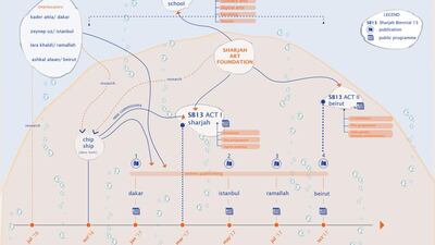 Mapping the Stages of SB13, by Nancy Naser Aldeen. Courtesy Sharjah Art Foundation