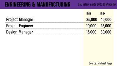 UAE salary guide 2023