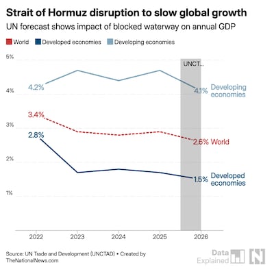 Strait of Hormuz disruption to slow global growth chart graphic