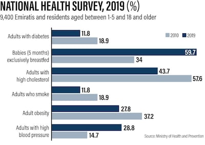 Results of the National Health Survey shows improvement in the UAE's rate of lifestyle diseases like obesity and diabetes. Ramon Peñas / The National