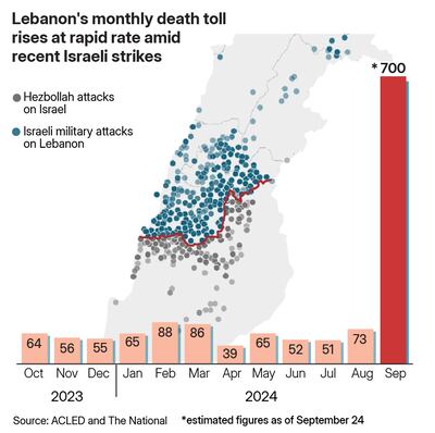 Lebanon's monthly death toll rises at rapid rate amid recent Israeli strikes