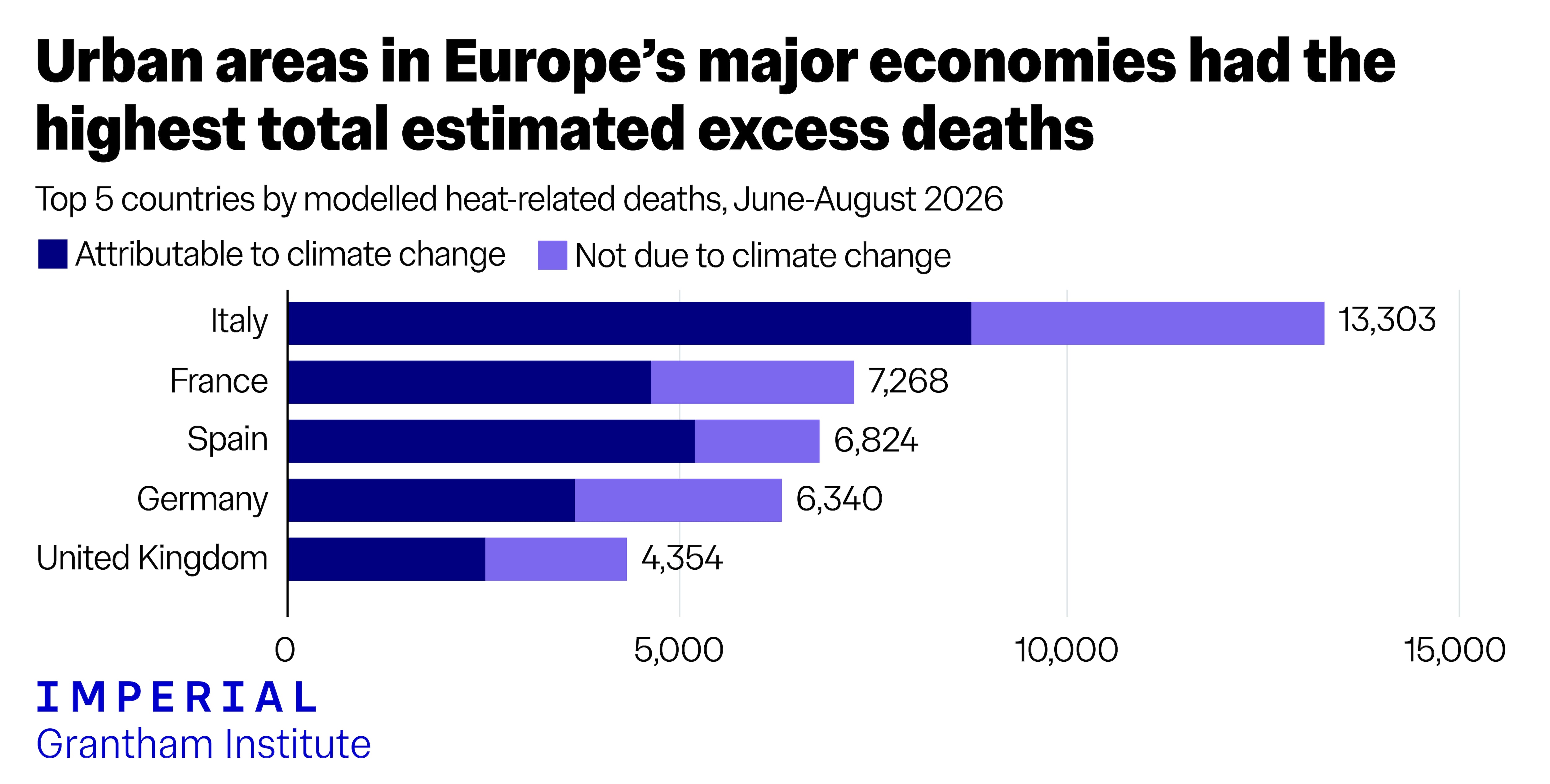 Statistics on heath deaths. Photo: Imperial Grantham Institute