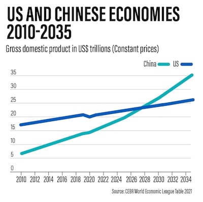 US and Chinese Economies