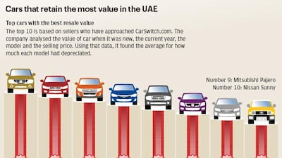 Japanese car brands retain the most value with the Nissan Patrol topping the list, according to data from CarSwitch.com, which analysed the cars in the UAE that depreciate the least.