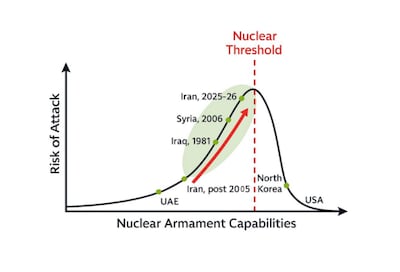 This illustration shows Iran is in a high risk zone of attack as it is unable to de-escalate to a lower risk position, clear the nuclear threshold, or have its nuclear programme wiped out. Courtesy of: Stephen J. Fallon