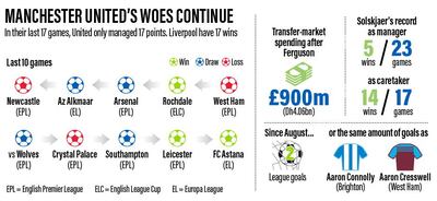 Manchester United's struggles in numbers. Graphic: Roy Cooper / The National