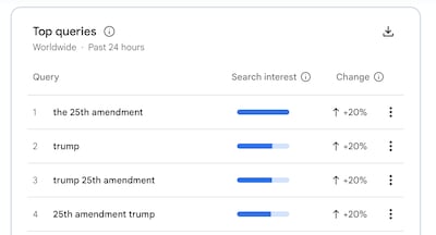 Google search queries related to the 25th amendment have surged in popularity in the past 24 hours