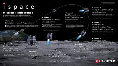 Mission milestones for Hakuto-R Mission 1 lunar lander. Photo: ispace