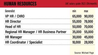 UAE salary guide 2023