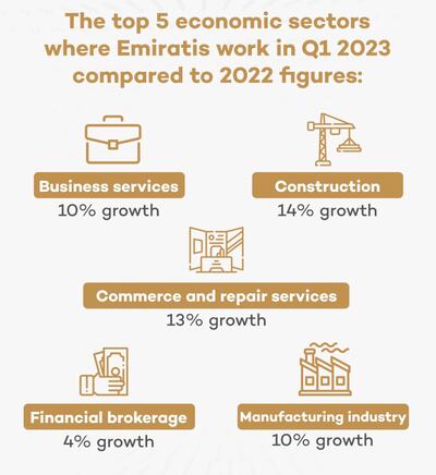 The top five economic sectors where Emiratis work. Photo: MoHRE Twitter