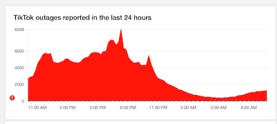TikTok users have been complaining of problems with uploading videos for a number of days. Photo: DownDetector