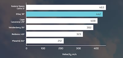 The Etlaq Spaceport in Oman is an ideal location for rocket companies to launch from. Source: Etlaq