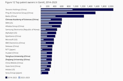 Data from the World Intellectual Property Organisation (Wipo) shows that China-based companies and institutions lead in terms of generative AI patent filings.