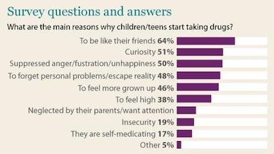 Source: Yougov / Siraj for Al Aan TV, NABD Al Arab