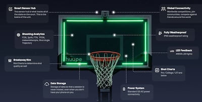 Huupe describes its Arena as 'the most advanced basketball hoop ever made'. Huupe