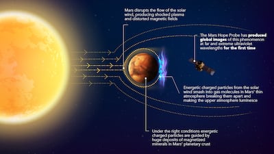 How the effect of the Sun causes Mars to display its aurora. Courtesy Emirates Mars Mission