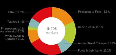 Source: Ineos