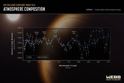The telescope has captured the distinct signature of water, along with evidence for clouds and haze, in the atmosphere surrounding a hot, puffy gas giant planet orbiting a distant Sun-like star, called WASP-96 b. Nasa / ESA / CSA / STScI