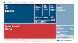 How the GDPs of the G7 and Brics measure up
