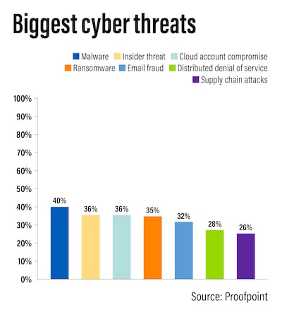 Cyber threats