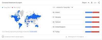 Turkey, Ireland and the UK have historically called Barcelona's home ground the 'Nou Camp'.