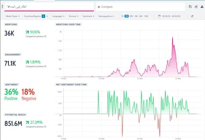 This graph shows the number of times the Arabic hashtag for #StayHome has been mentioned in the UAE over the last week.