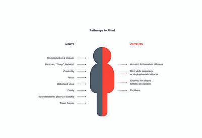 Researchers found eight main pathways into extremism. GLOBSEC