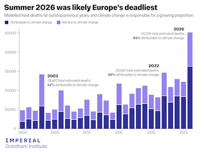 Statistics on heath deaths. Photo: Imperial Grantham Institute