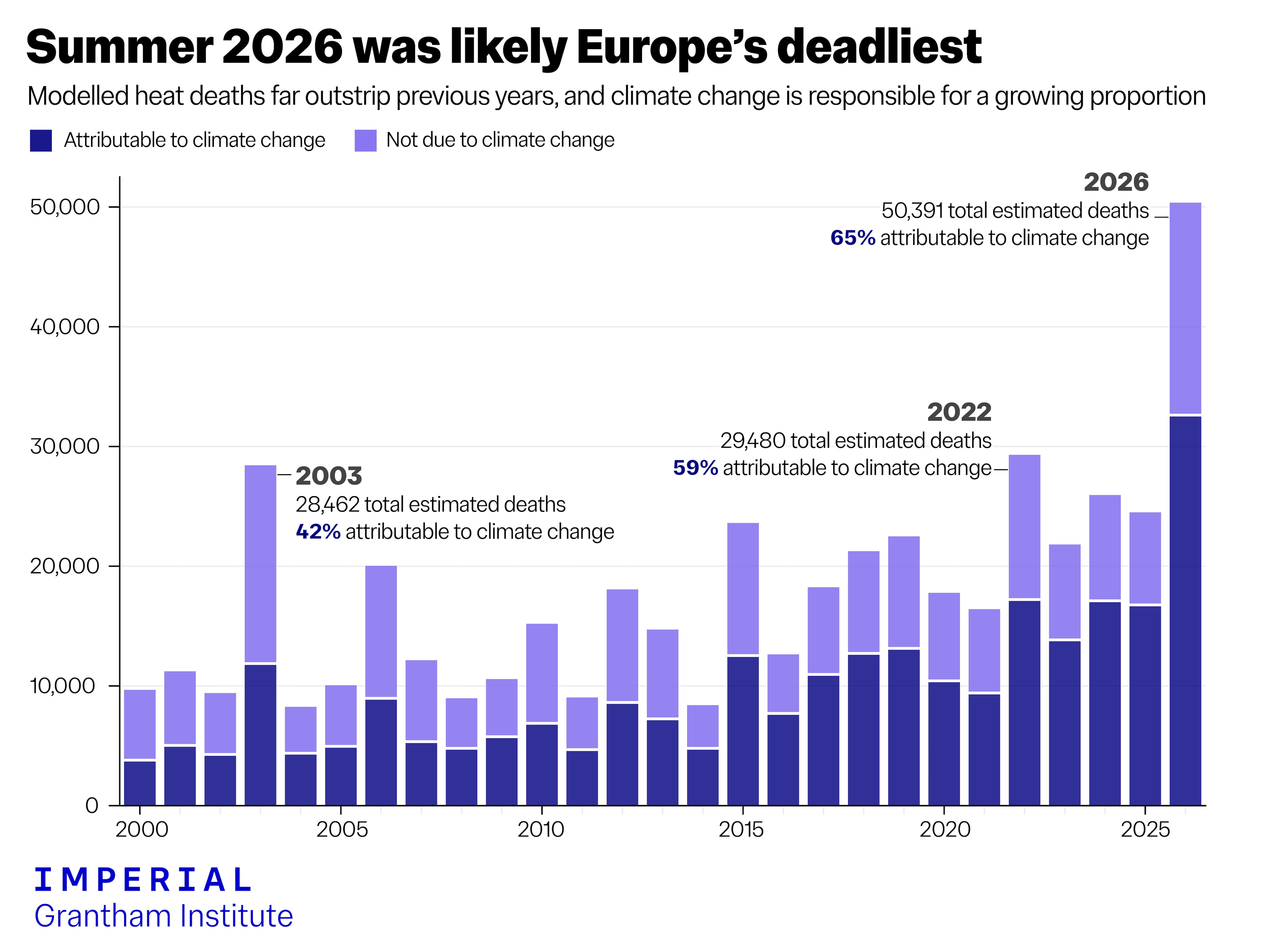 Statistics on heath deaths. Photo: Imperial Grantham Institute