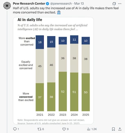 New polling from Pew indicates that US residents are increasingly reticent about AI.