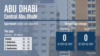 Abu Dhabi rents Q2 2022