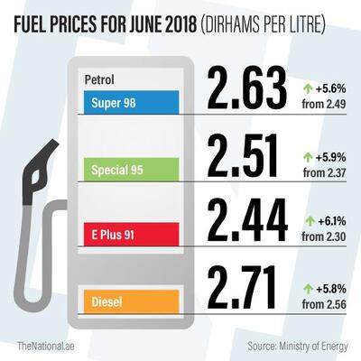 Petrol prices will increase in June.
