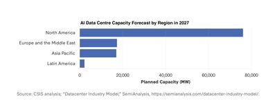 A report from the Centre for Strategic and International Studies takes a close look the effects of a rule designed to maintain the US competitive advantage in the race for AI dominance.