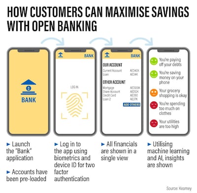 How the concept of open banking works