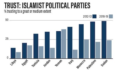 Trust in political Islam has declined significantly overall. Roy Cooper / The National